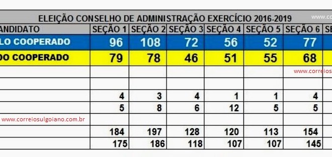 COMPLEM: Resultado final das eleições para Conselho de Administração e Conselho Fiscal. Veja urna a urna: